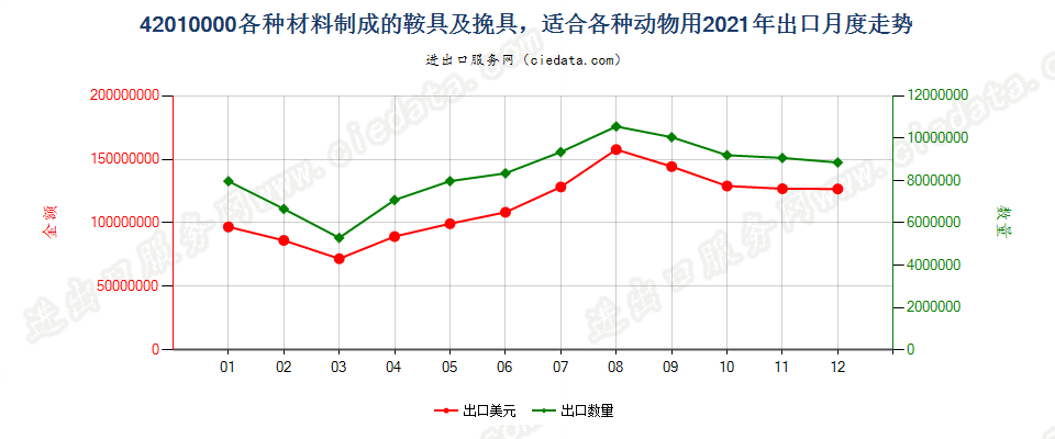 42010000各种材料制成的鞍具及挽具，适合各种动物用出口2021年月度走势图