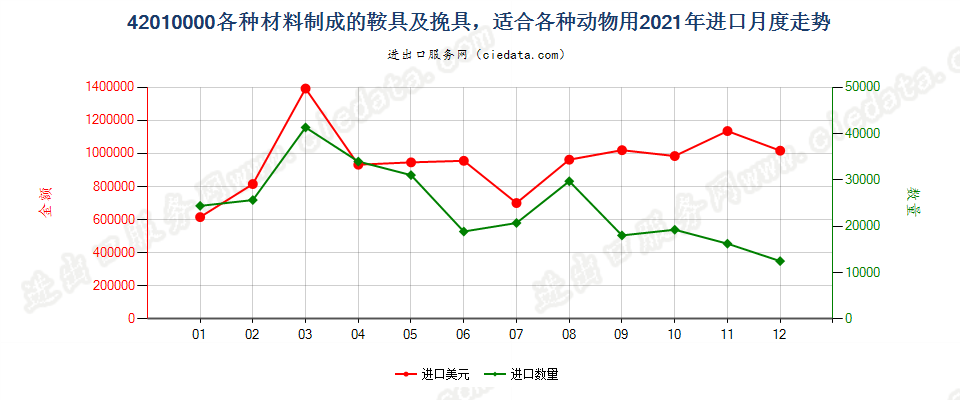 42010000各种材料制成的鞍具及挽具，适合各种动物用进口2021年月度走势图