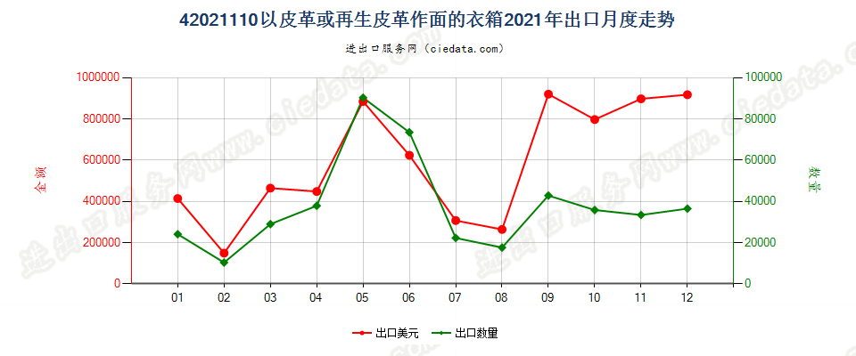 42021110以皮革或再生皮革作面的衣箱出口2021年月度走势图