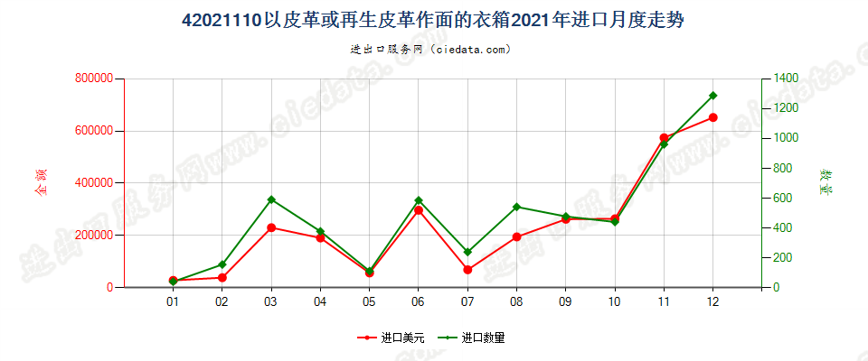 42021110以皮革或再生皮革作面的衣箱进口2021年月度走势图