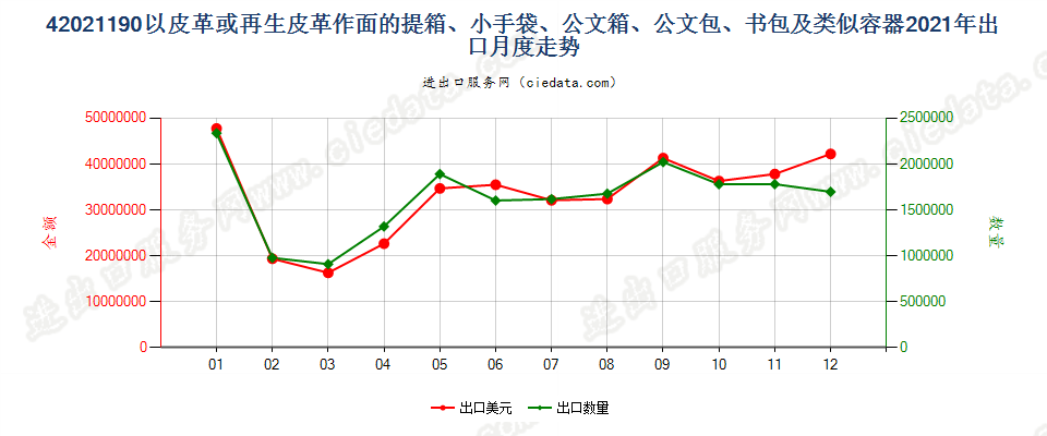 42021190以皮革或再生皮革作面的提箱、小手袋、公文箱、公文包、书包及类似容器出口2021年月度走势图