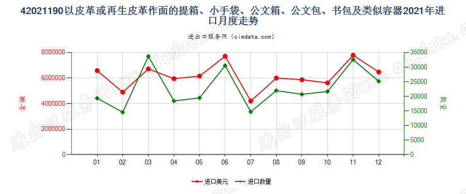 42021190以皮革或再生皮革作面的提箱、小手袋、公文箱、公文包、书包及类似容器进口2021年月度走势图