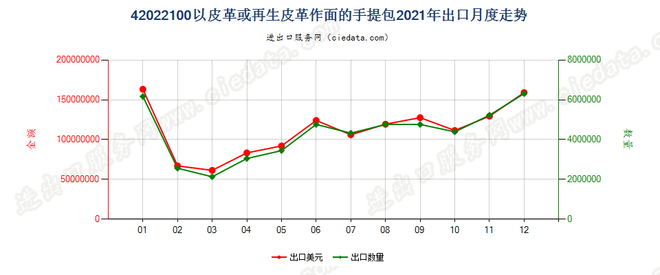 42022100以皮革或再生皮革作面的手提包出口2021年月度走势图