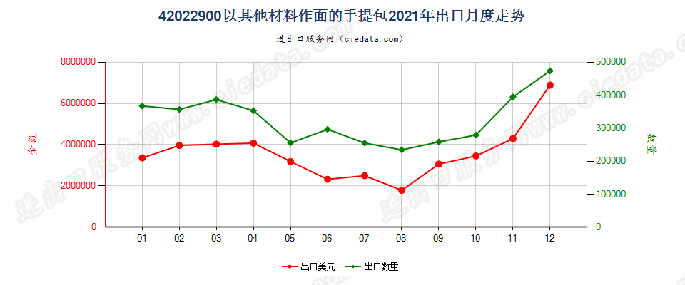 42022900以其他材料作面的手提包出口2021年月度走势图