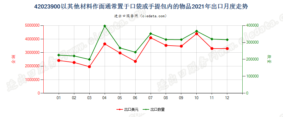 42023900以其他材料作面通常置于口袋或手提包内的物品出口2021年月度走势图