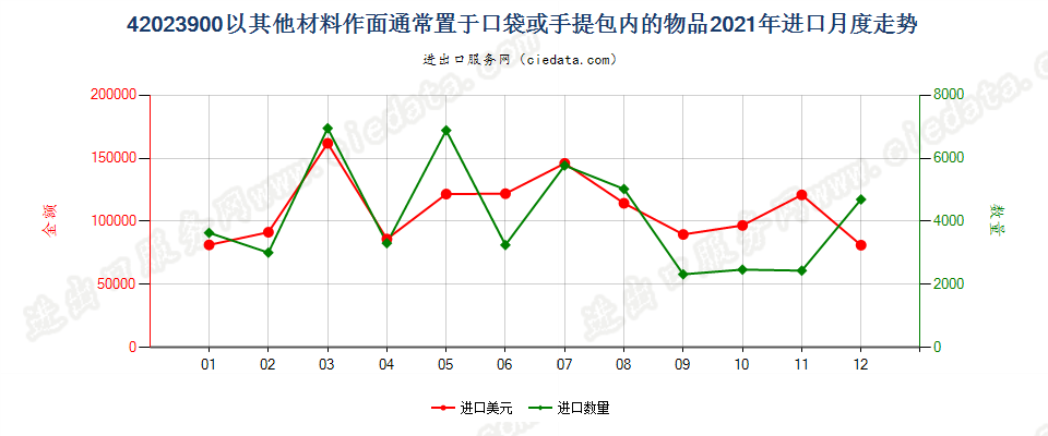 42023900以其他材料作面通常置于口袋或手提包内的物品进口2021年月度走势图