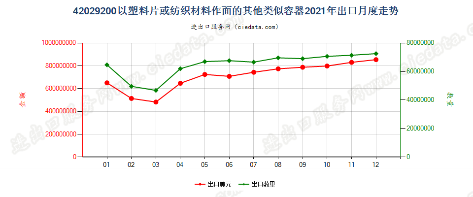 42029200以塑料片或纺织材料作面的其他类似容器出口2021年月度走势图