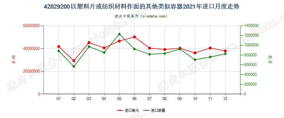 42029200以塑料片或纺织材料作面的其他类似容器进口2021年月度走势图