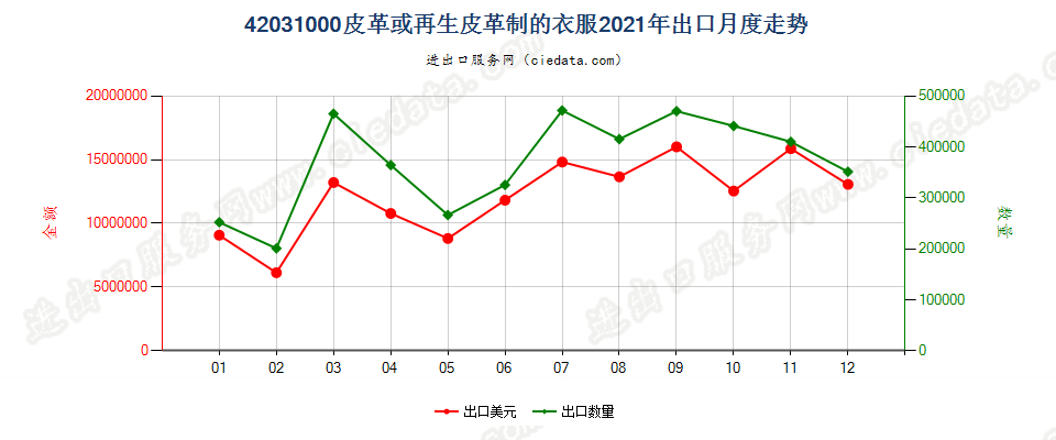 42031000皮革或再生皮革制的衣服出口2021年月度走势图