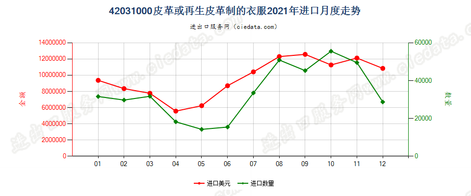 42031000皮革或再生皮革制的衣服进口2021年月度走势图