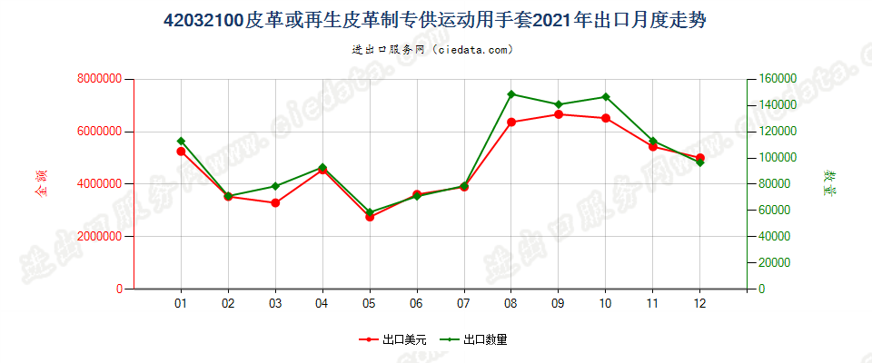 42032100皮革或再生皮革制专供运动用手套出口2021年月度走势图