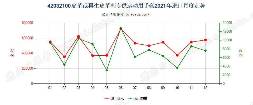 42032100皮革或再生皮革制专供运动用手套进口2021年月度走势图