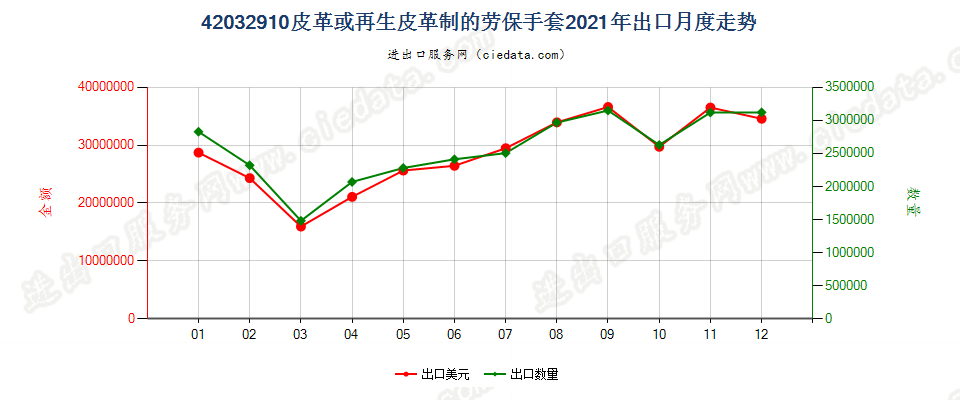 42032910皮革或再生皮革制的劳保手套出口2021年月度走势图