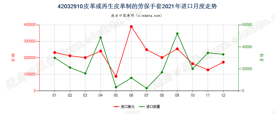 42032910皮革或再生皮革制的劳保手套进口2021年月度走势图