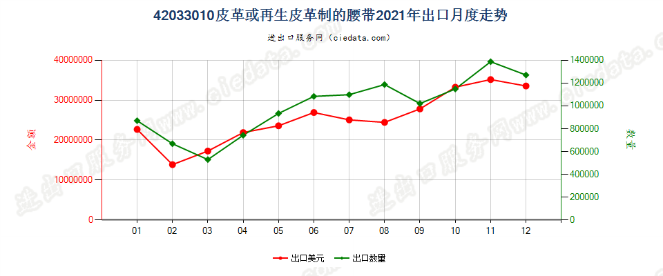 42033010皮革或再生皮革制的腰带出口2021年月度走势图