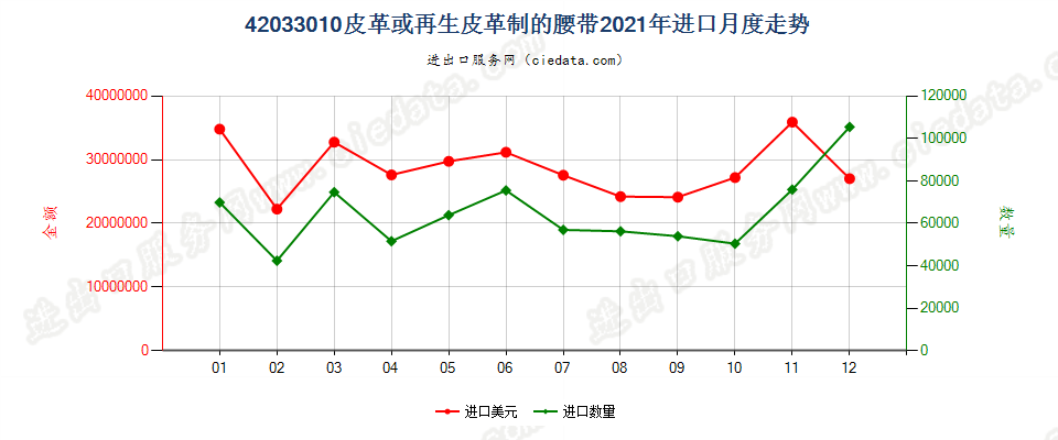 42033010皮革或再生皮革制的腰带进口2021年月度走势图