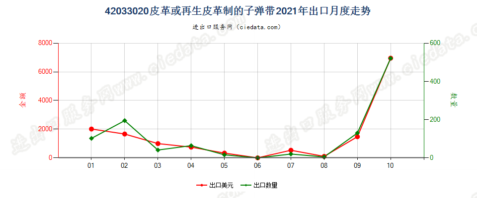 42033020皮革或再生皮革制的子弹带出口2021年月度走势图