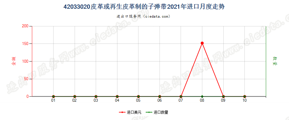 42033020皮革或再生皮革制的子弹带进口2021年月度走势图