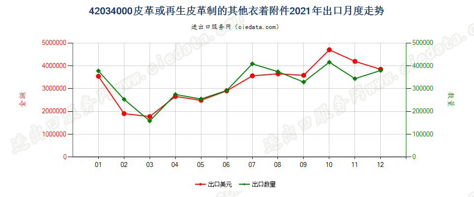 42034000皮革或再生皮革制的其他衣着附件出口2021年月度走势图