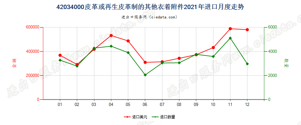 42034000皮革或再生皮革制的其他衣着附件进口2021年月度走势图