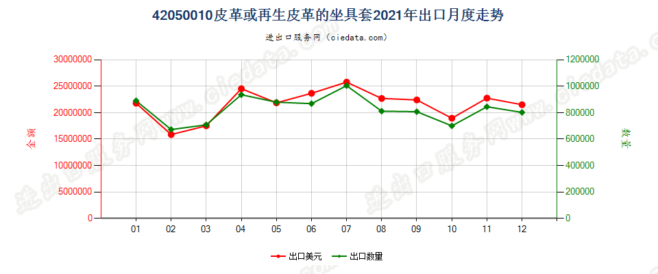 42050010皮革或再生皮革的座套出口2021年月度走势图