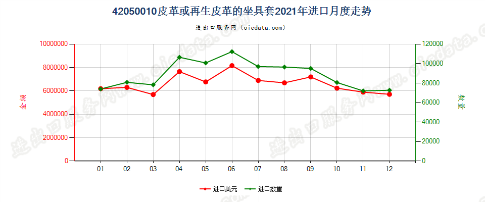 42050010皮革或再生皮革的座套进口2021年月度走势图