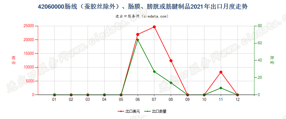 42060000肠线（蚕胶丝除外）、肠膜、膀胱或筋腱制品出口2021年月度走势图