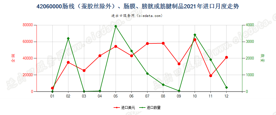 42060000肠线（蚕胶丝除外）、肠膜、膀胱或筋腱制品进口2021年月度走势图