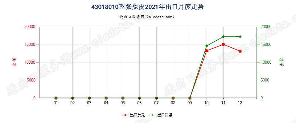 43018010整张兔皮出口2021年月度走势图