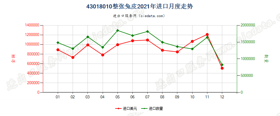 43018010整张兔皮进口2021年月度走势图