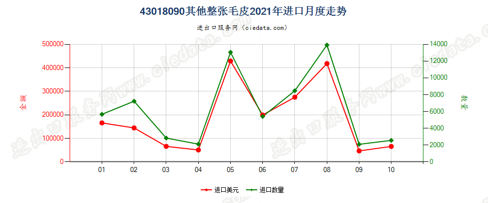 43018090其他整张毛皮进口2021年月度走势图