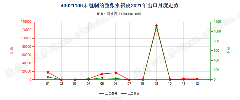 43021100未缝制的整张水貂皮出口2021年月度走势图