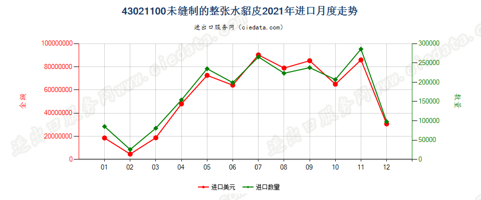 43021100未缝制的整张水貂皮进口2021年月度走势图