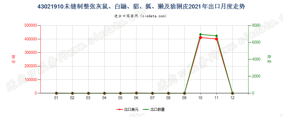 43021910未缝制整张灰鼠、白鼬、貂、狐、獭及猞猁皮出口2021年月度走势图