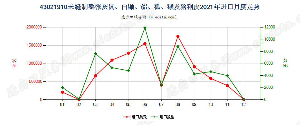 43021910未缝制整张灰鼠、白鼬、貂、狐、獭及猞猁皮进口2021年月度走势图