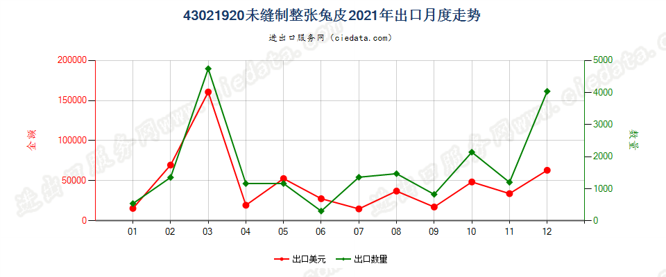 43021920未缝制整张兔皮出口2021年月度走势图