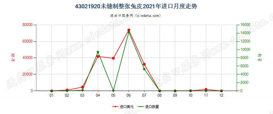 43021920未缝制整张兔皮进口2021年月度走势图