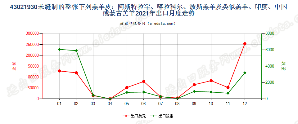 43021930未缝制的整张下列羔羊皮：阿斯特拉罕羔羊、大尾羔羊、卡拉库尔羔羊、波斯羔羊及类似羔羊、印度、中国或蒙古羔羊出口2021年月度走势图