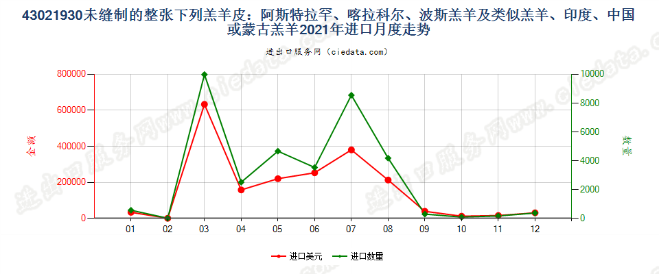 43021930未缝制的整张下列羔羊皮：阿斯特拉罕羔羊、大尾羔羊、卡拉库尔羔羊、波斯羔羊及类似羔羊、印度、中国或蒙古羔羊进口2021年月度走势图