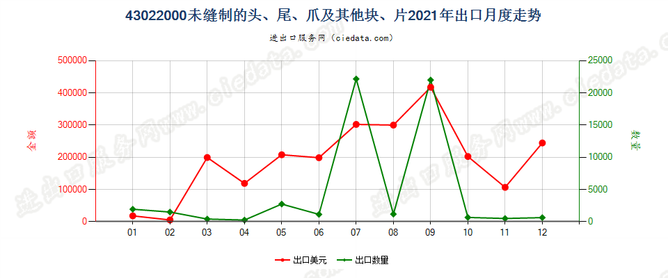 43022000未缝制的头、尾、爪及其他块、片出口2021年月度走势图