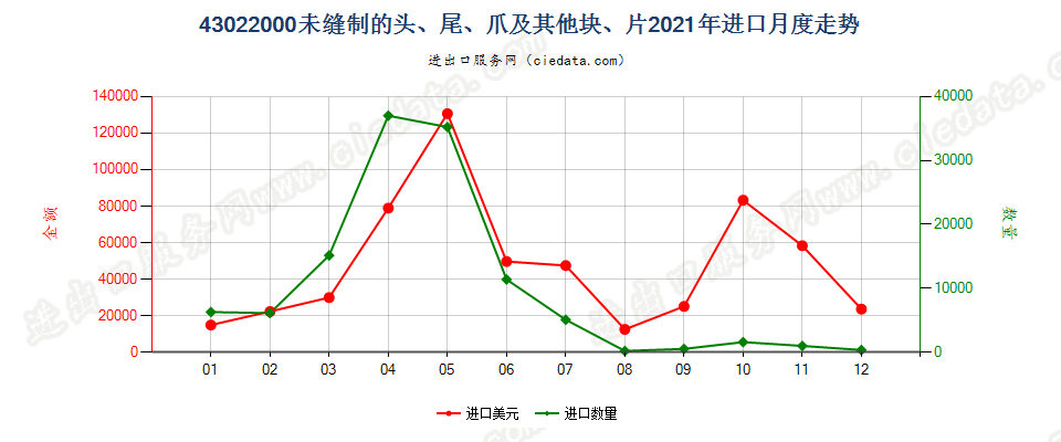 43022000未缝制的头、尾、爪及其他块、片进口2021年月度走势图