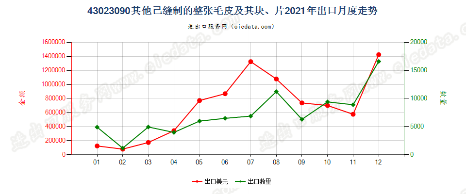 43023090其他已缝制的整张毛皮及其块、片出口2021年月度走势图