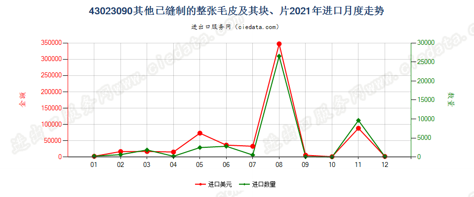 43023090其他已缝制的整张毛皮及其块、片进口2021年月度走势图