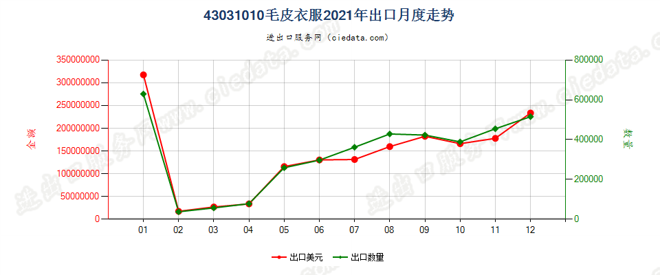 43031010毛皮衣服出口2021年月度走势图