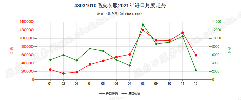 43031010毛皮衣服进口2021年月度走势图