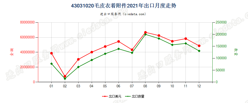 43031020毛皮衣着附件出口2021年月度走势图