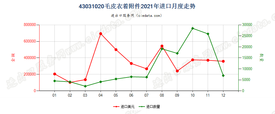 43031020毛皮衣着附件进口2021年月度走势图