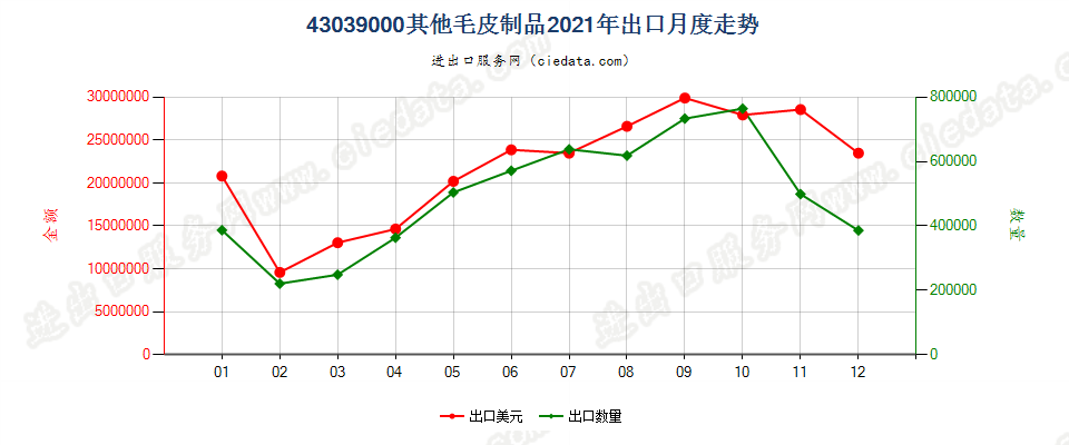 43039000其他毛皮制品出口2021年月度走势图