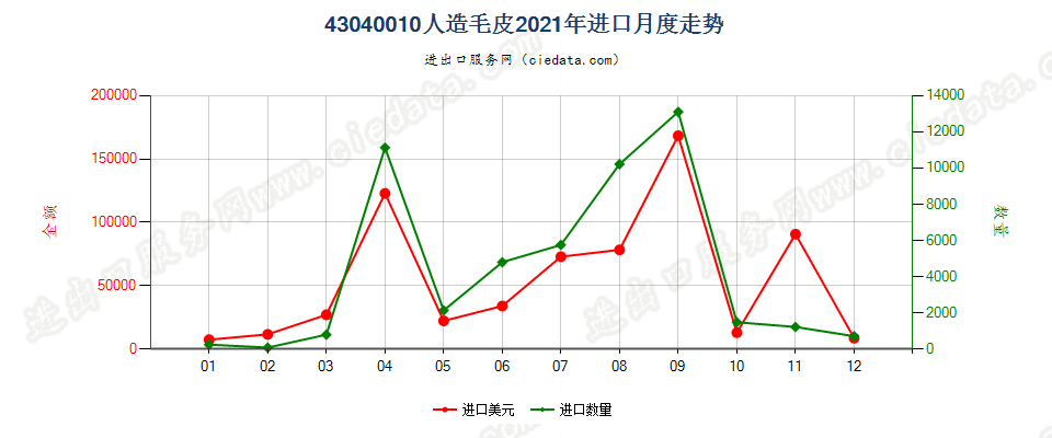 43040010人造毛皮进口2021年月度走势图