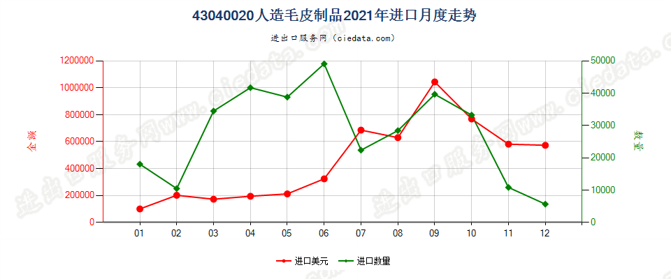 43040020人造毛皮制品进口2021年月度走势图